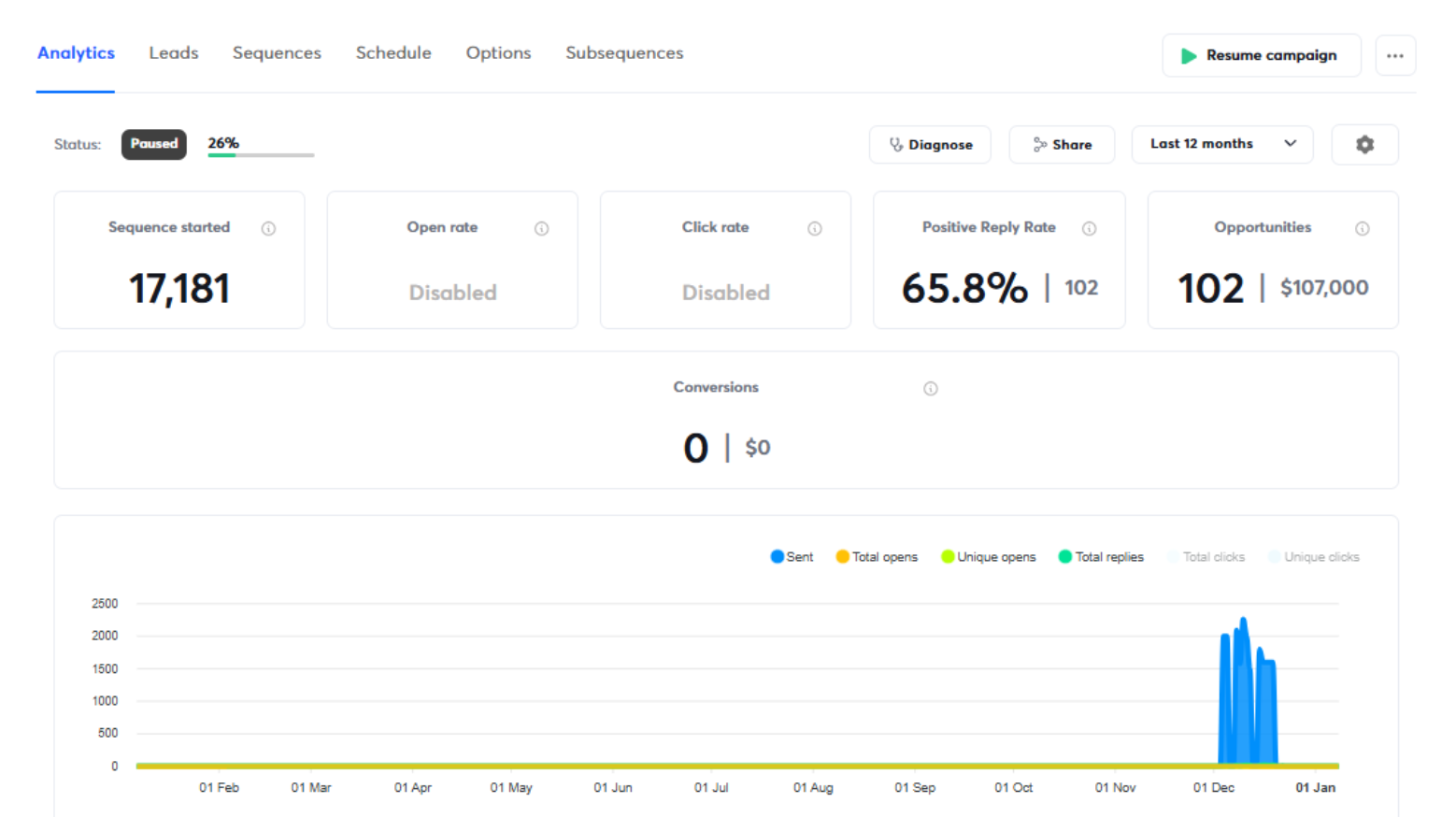 Coaching Offer Campaign results